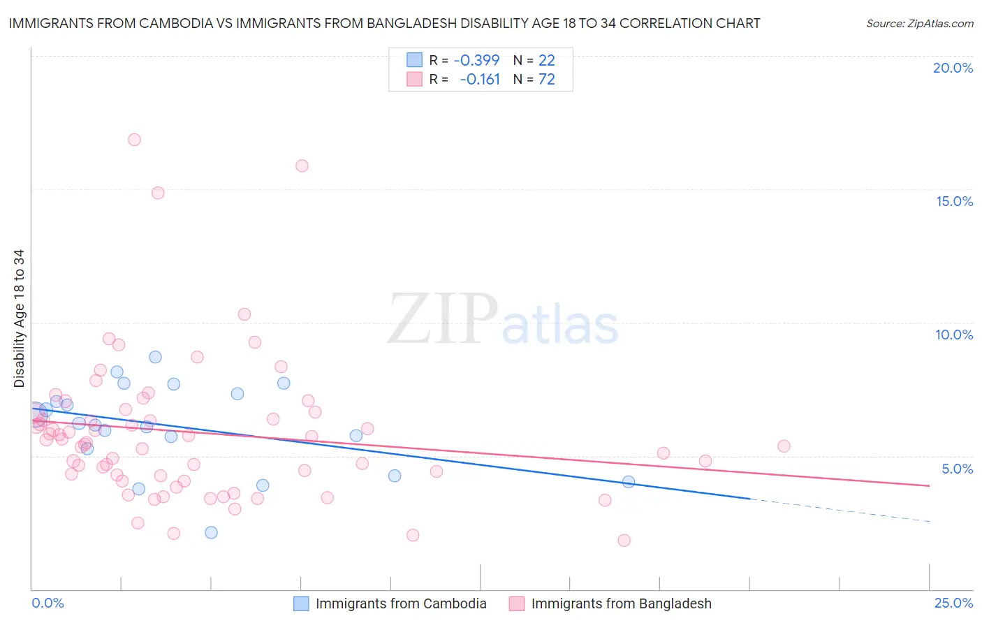 Immigrants from Cambodia vs Immigrants from Bangladesh Disability Age 18 to 34