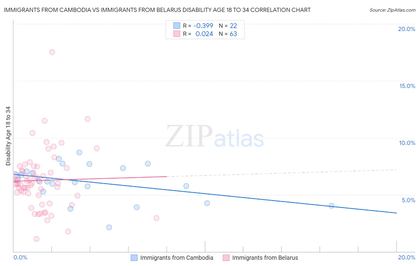 Immigrants from Cambodia vs Immigrants from Belarus Disability Age 18 to 34