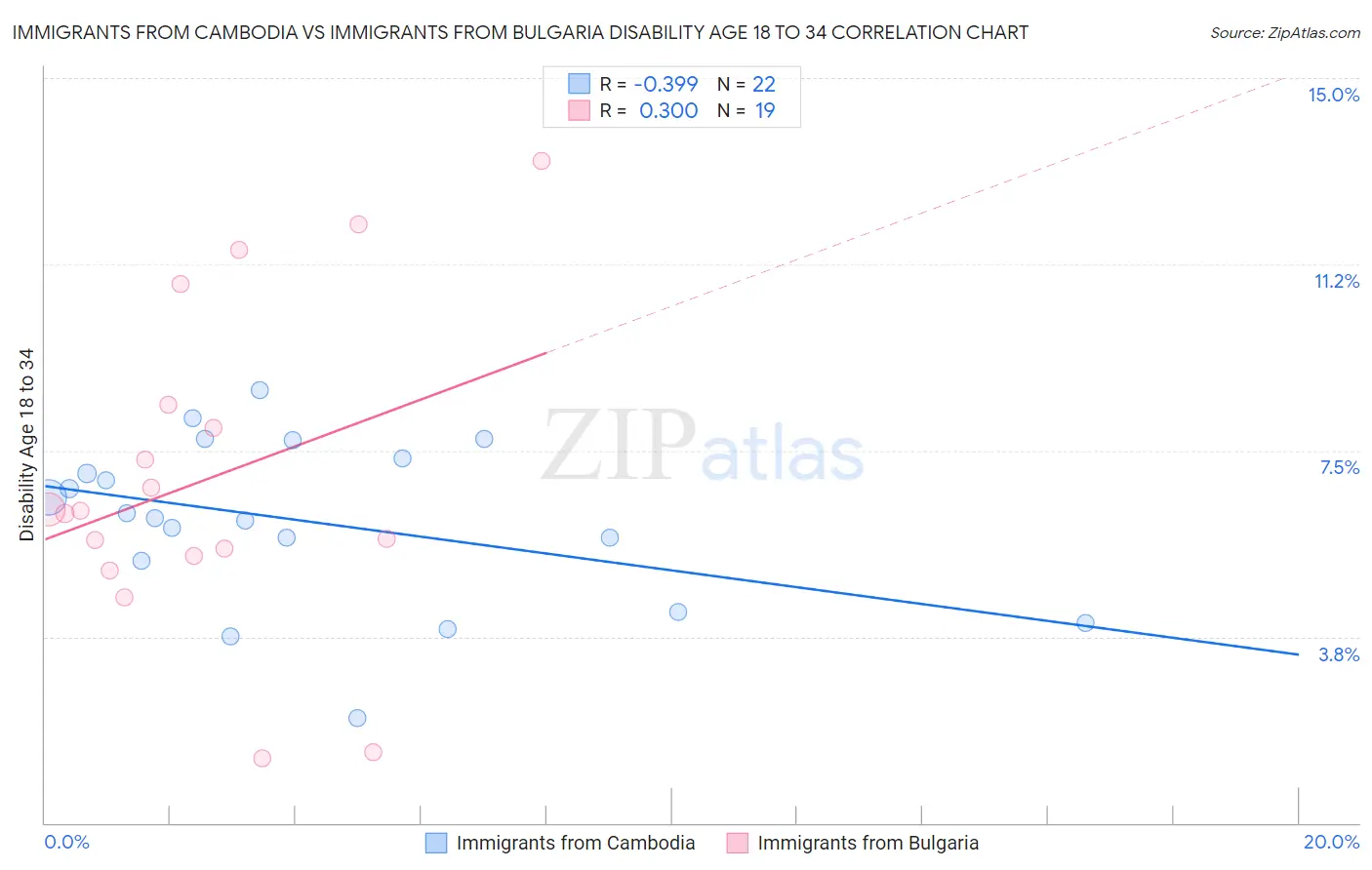 Immigrants from Cambodia vs Immigrants from Bulgaria Disability Age 18 to 34