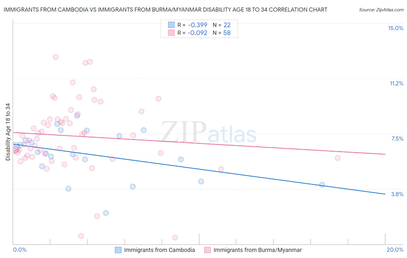 Immigrants from Cambodia vs Immigrants from Burma/Myanmar Disability Age 18 to 34