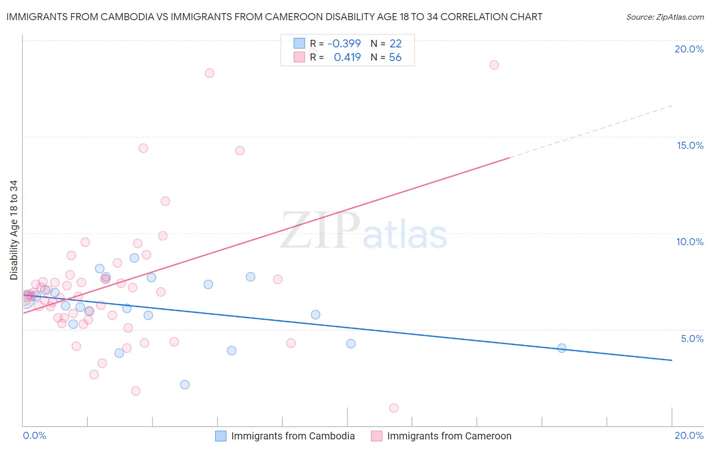 Immigrants from Cambodia vs Immigrants from Cameroon Disability Age 18 to 34