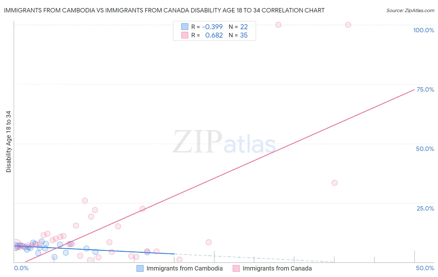 Immigrants from Cambodia vs Immigrants from Canada Disability Age 18 to 34