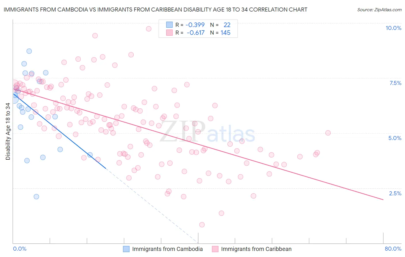 Immigrants from Cambodia vs Immigrants from Caribbean Disability Age 18 to 34