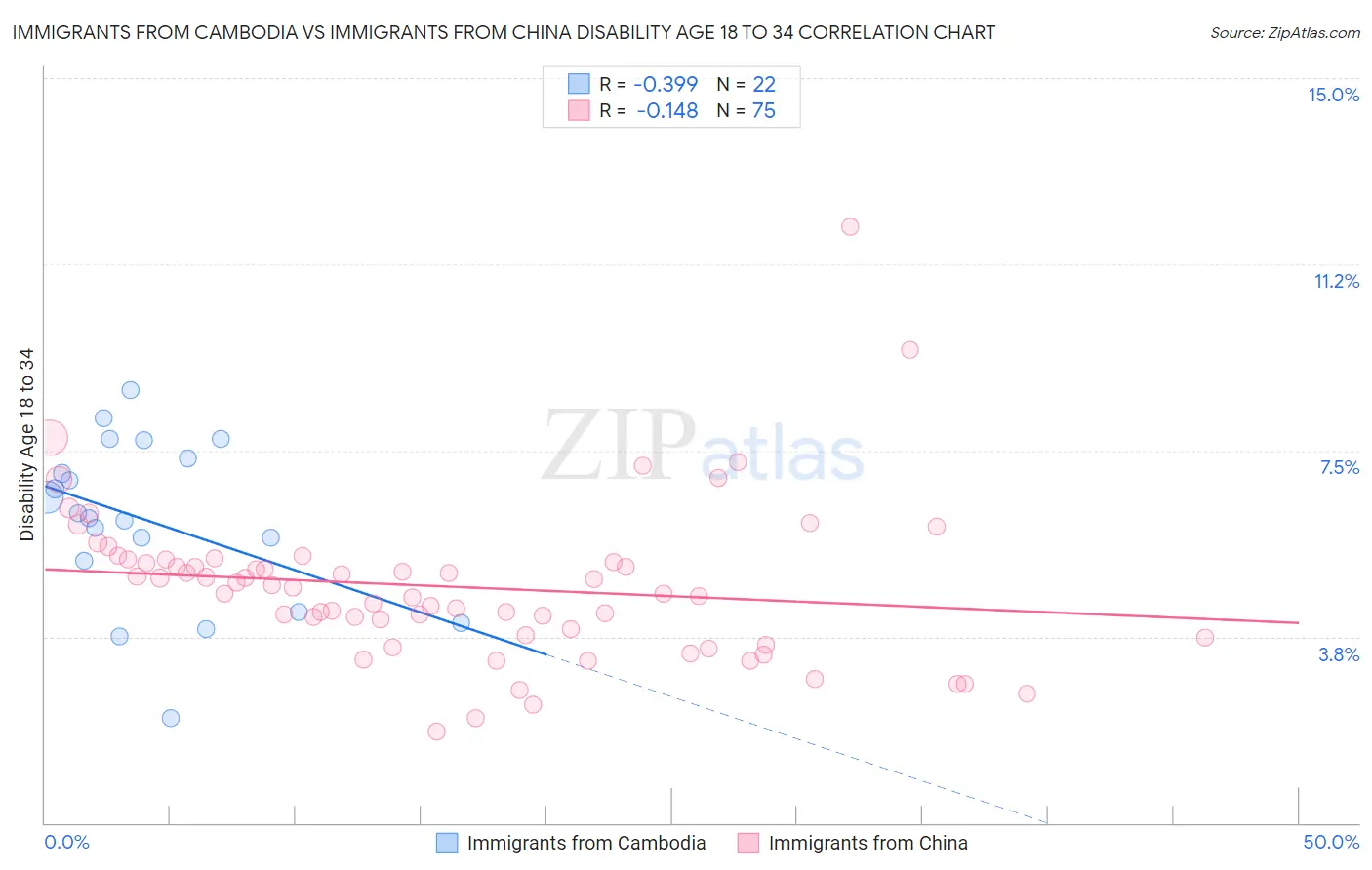 Immigrants from Cambodia vs Immigrants from China Disability Age 18 to 34