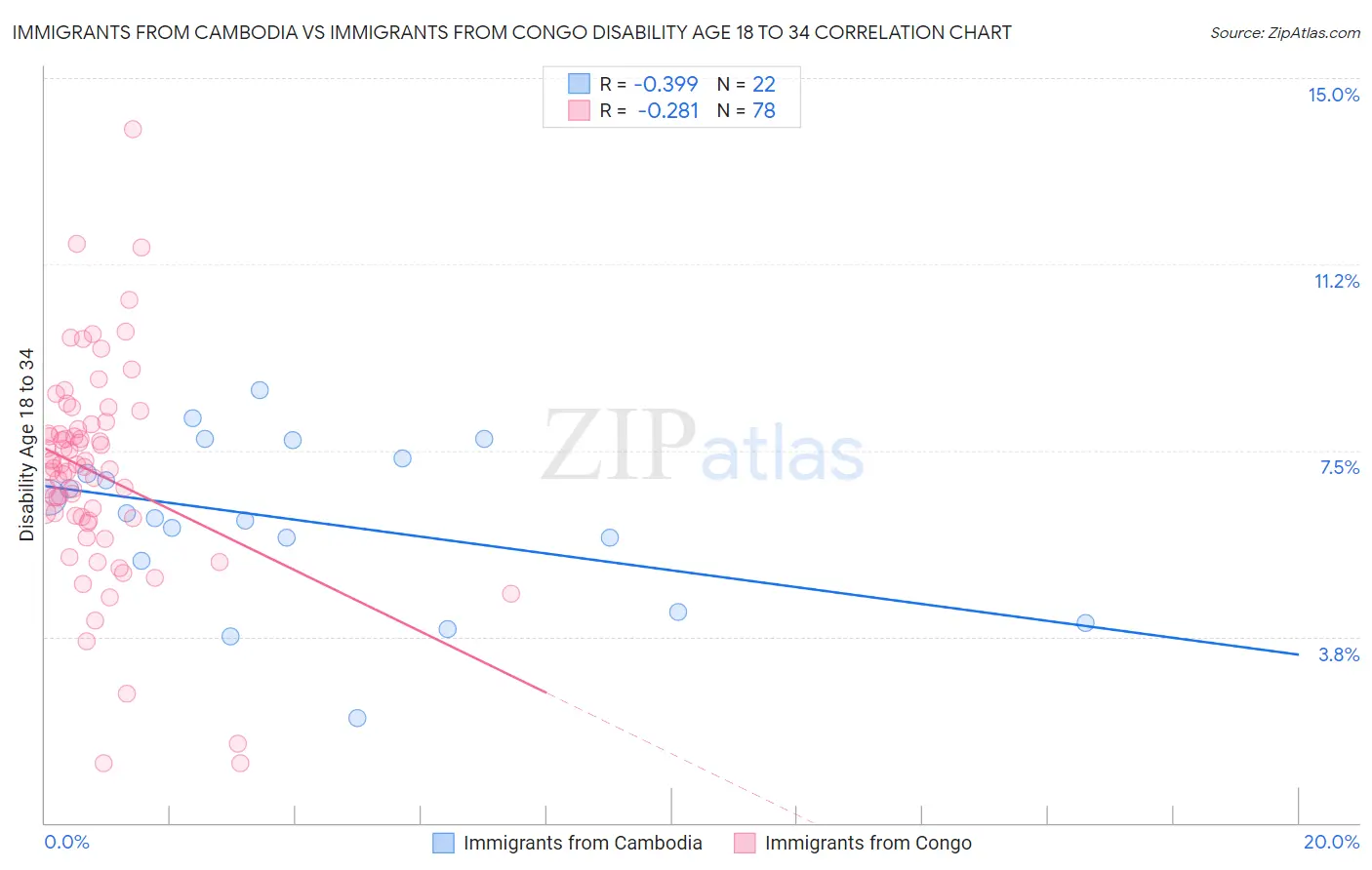 Immigrants from Cambodia vs Immigrants from Congo Disability Age 18 to 34