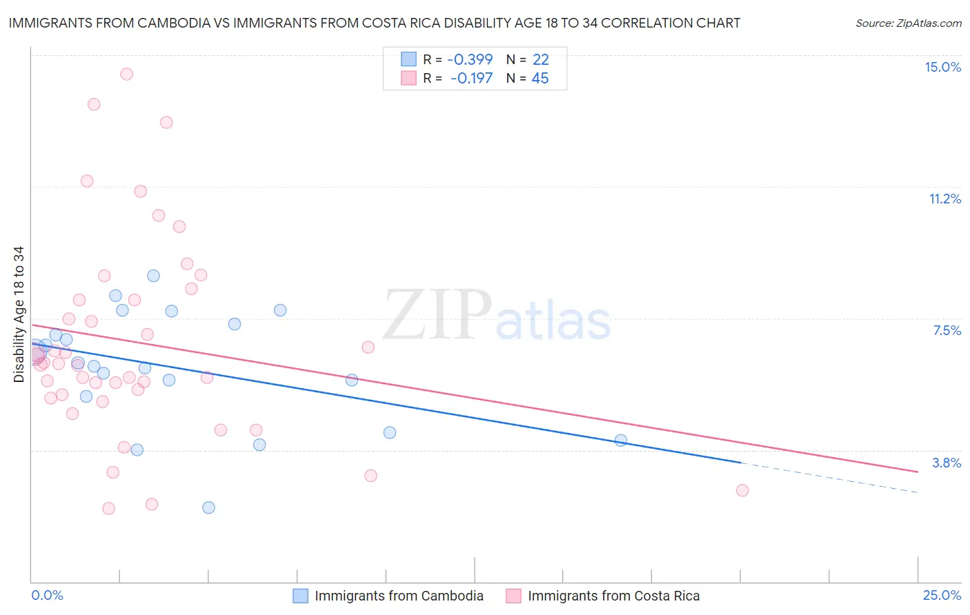 Immigrants from Cambodia vs Immigrants from Costa Rica Disability Age 18 to 34