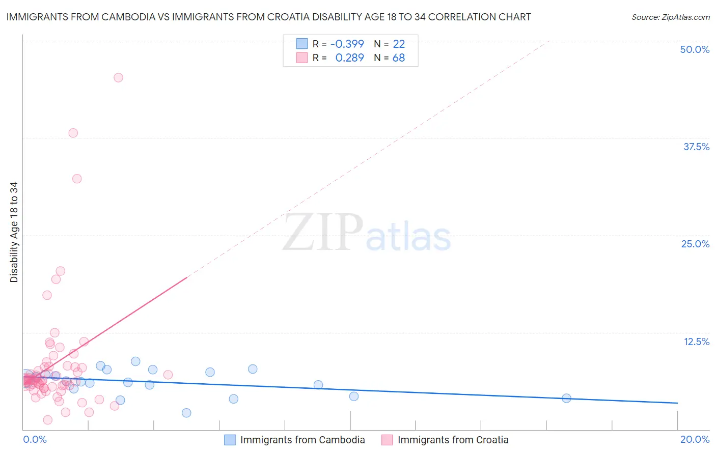 Immigrants from Cambodia vs Immigrants from Croatia Disability Age 18 to 34