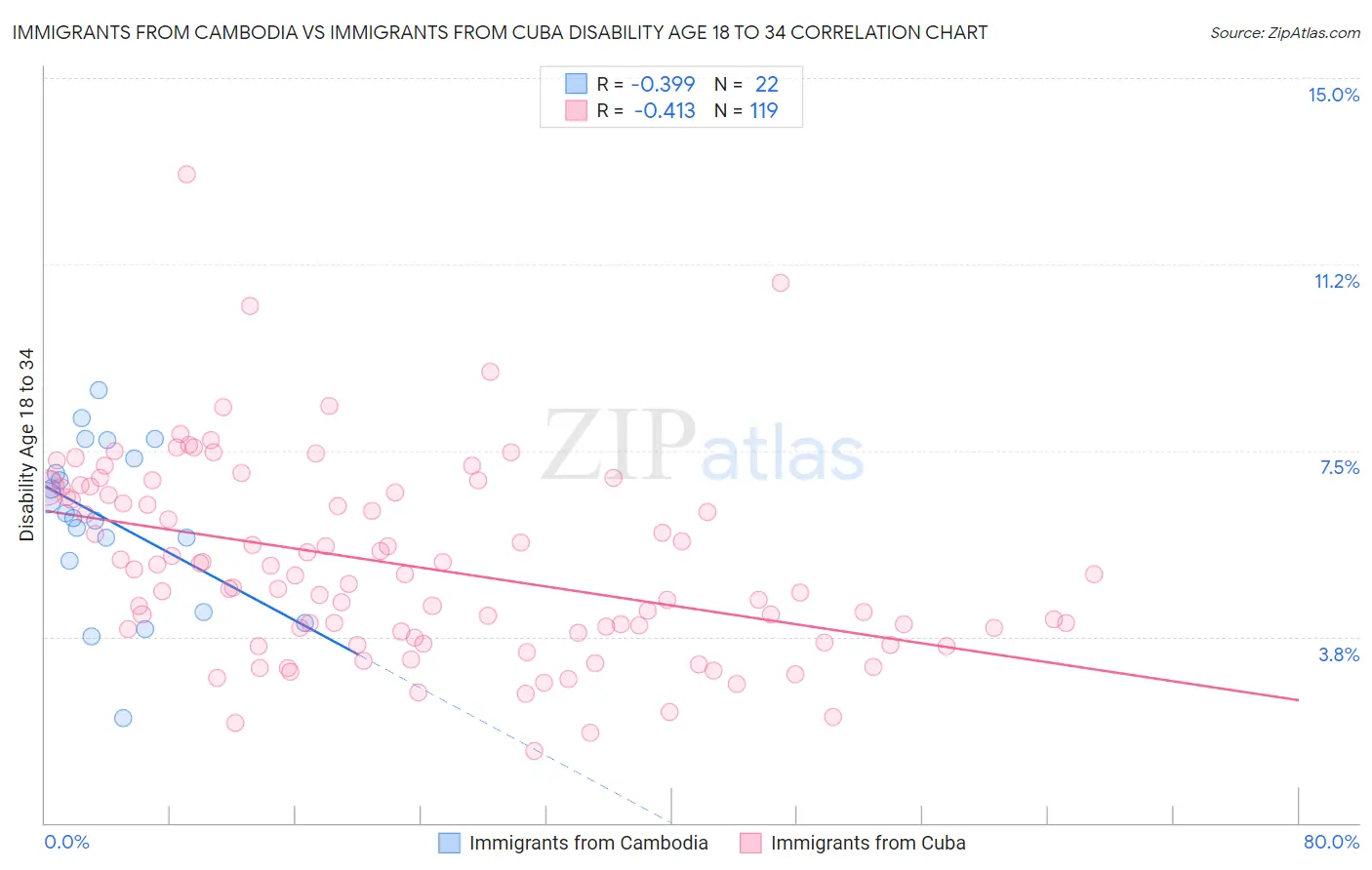 Immigrants from Cambodia vs Immigrants from Cuba Disability Age 18 to 34