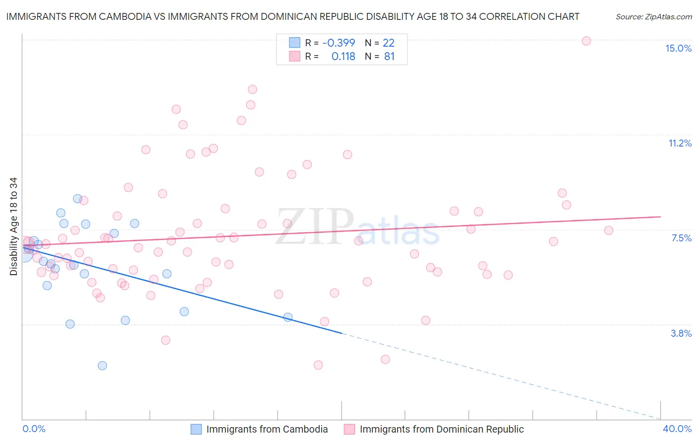 Immigrants from Cambodia vs Immigrants from Dominican Republic Disability Age 18 to 34