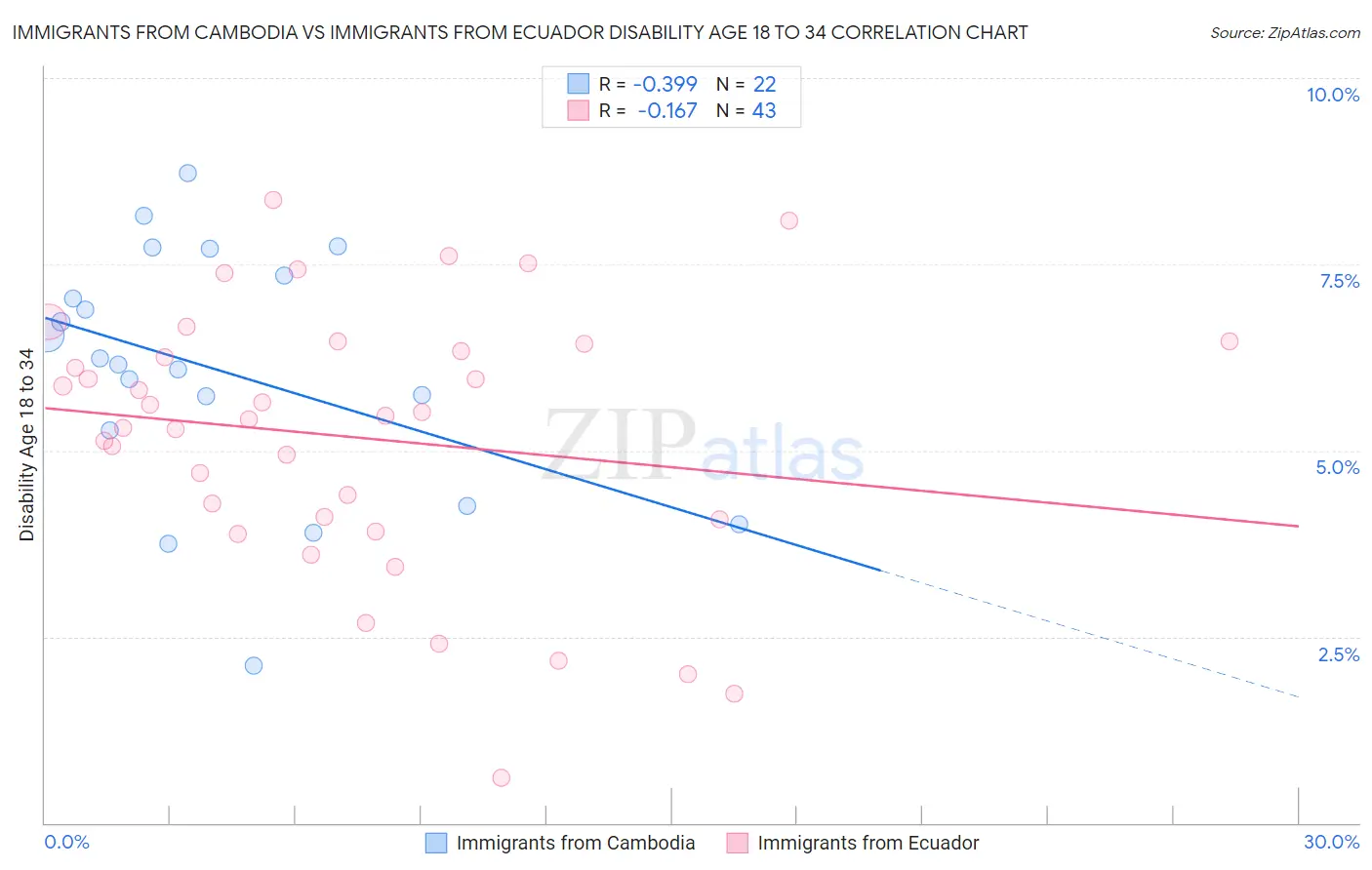 Immigrants from Cambodia vs Immigrants from Ecuador Disability Age 18 to 34