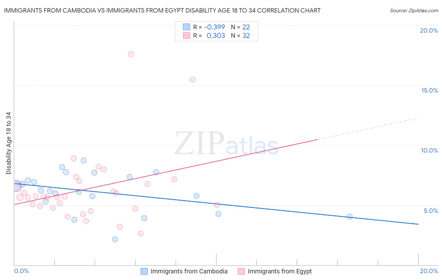 Immigrants from Cambodia vs Immigrants from Egypt Disability Age 18 to 34