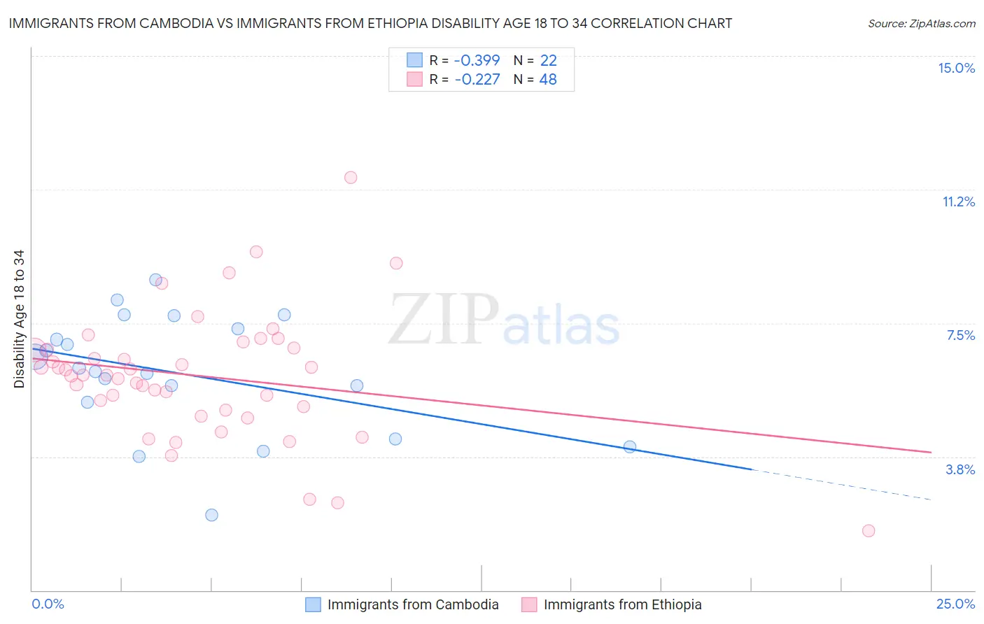 Immigrants from Cambodia vs Immigrants from Ethiopia Disability Age 18 to 34