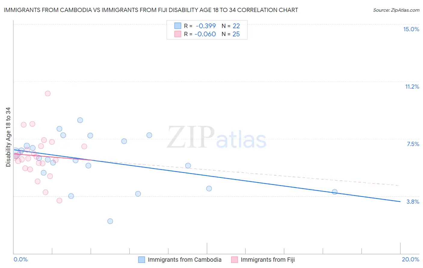 Immigrants from Cambodia vs Immigrants from Fiji Disability Age 18 to 34