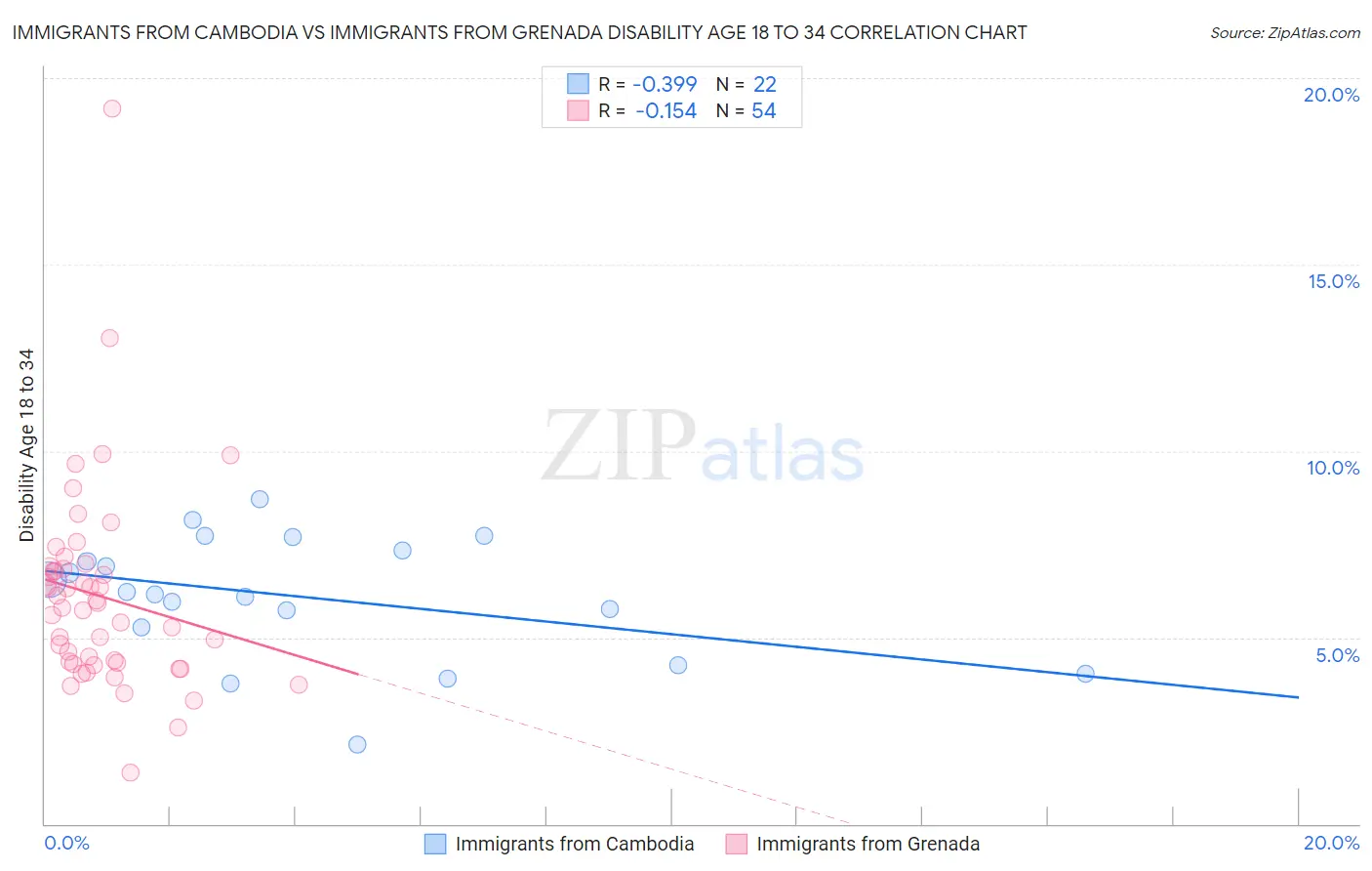 Immigrants from Cambodia vs Immigrants from Grenada Disability Age 18 to 34