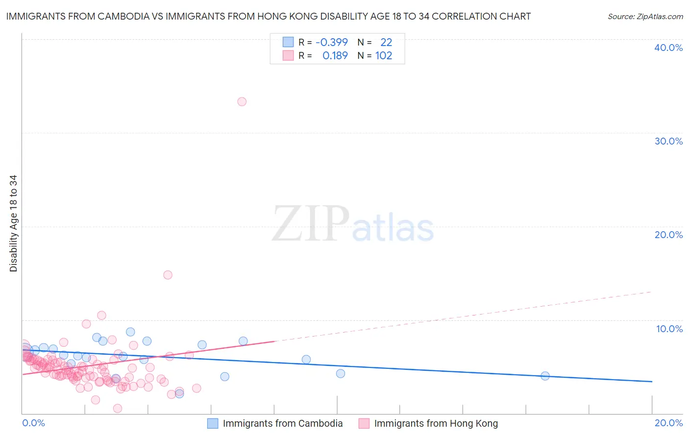 Immigrants from Cambodia vs Immigrants from Hong Kong Disability Age 18 to 34