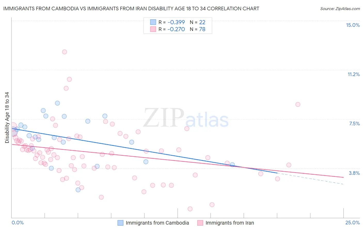 Immigrants from Cambodia vs Immigrants from Iran Disability Age 18 to 34