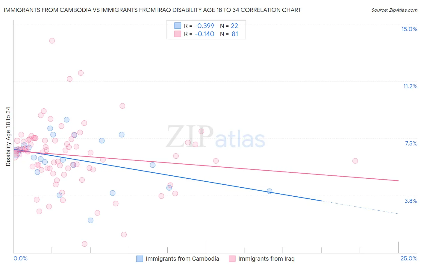 Immigrants from Cambodia vs Immigrants from Iraq Disability Age 18 to 34