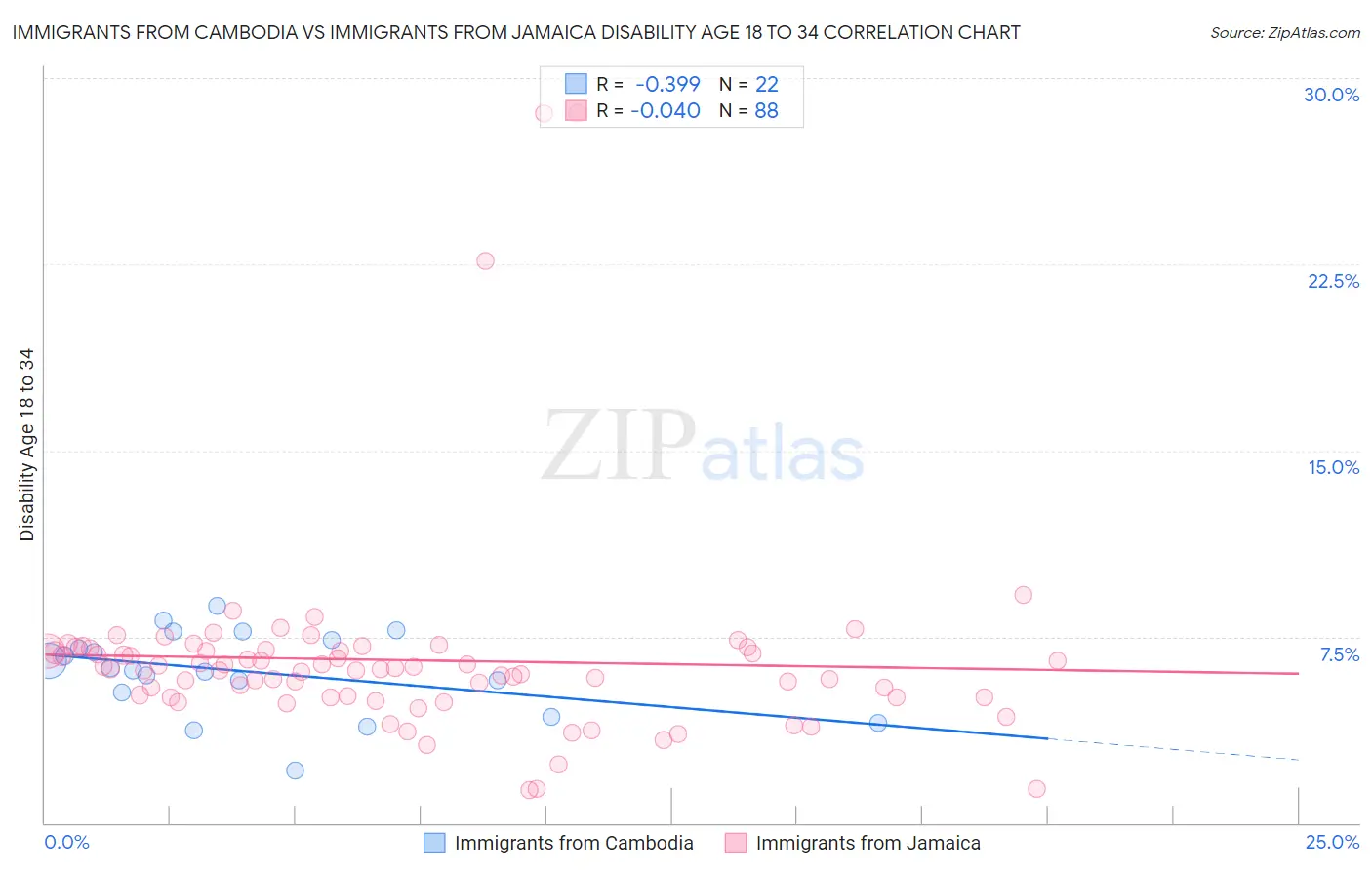 Immigrants from Cambodia vs Immigrants from Jamaica Disability Age 18 to 34