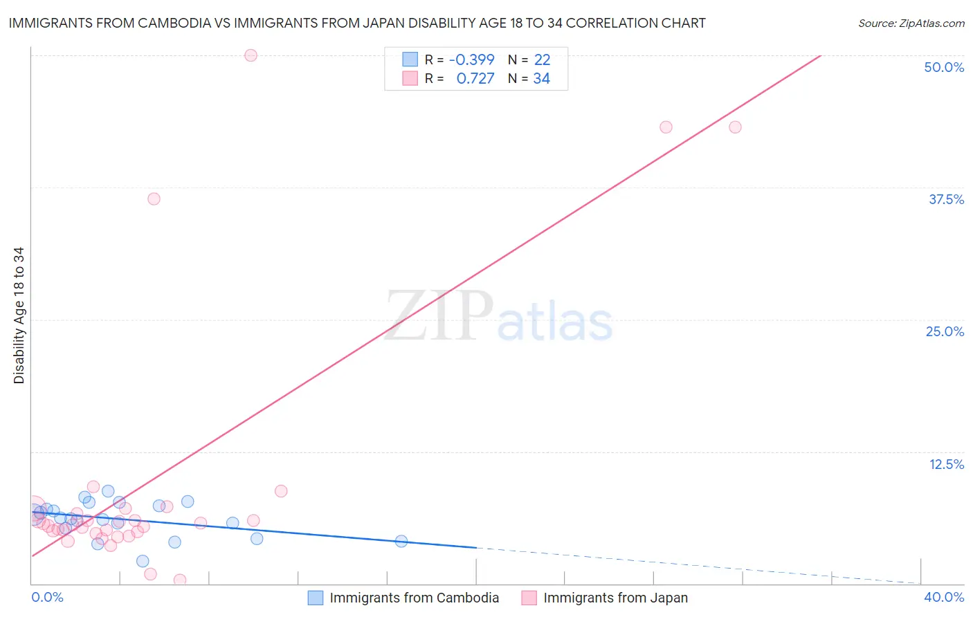 Immigrants from Cambodia vs Immigrants from Japan Disability Age 18 to 34