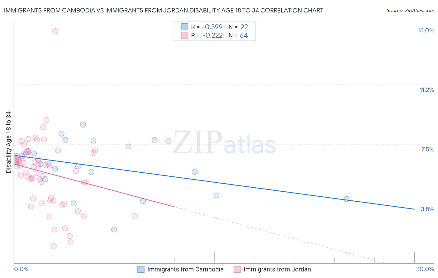 Immigrants from Cambodia vs Immigrants from Jordan Disability Age 18 to 34