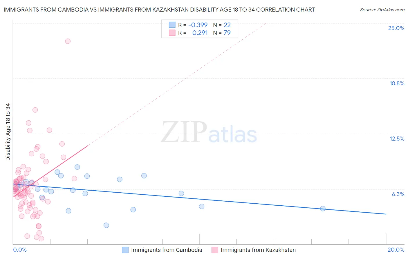 Immigrants from Cambodia vs Immigrants from Kazakhstan Disability Age 18 to 34