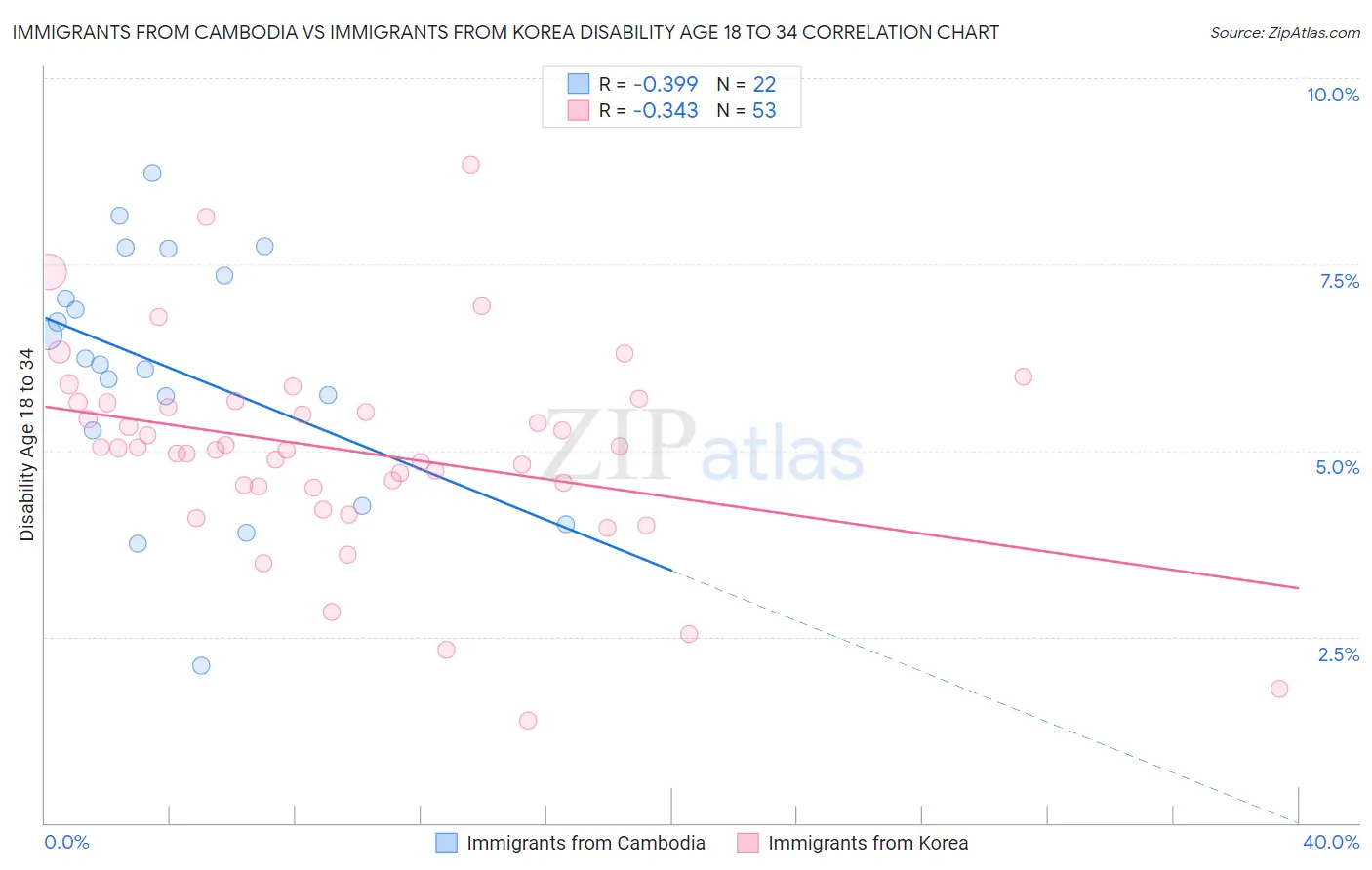 Immigrants from Cambodia vs Immigrants from Korea Disability Age 18 to 34