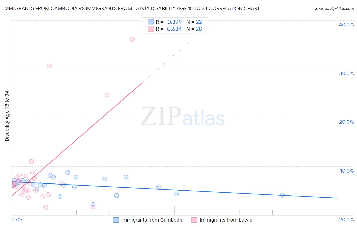 Immigrants from Cambodia vs Immigrants from Latvia Disability Age 18 to 34