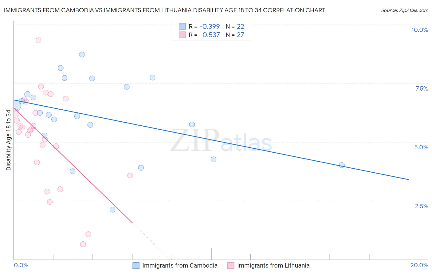 Immigrants from Cambodia vs Immigrants from Lithuania Disability Age 18 to 34