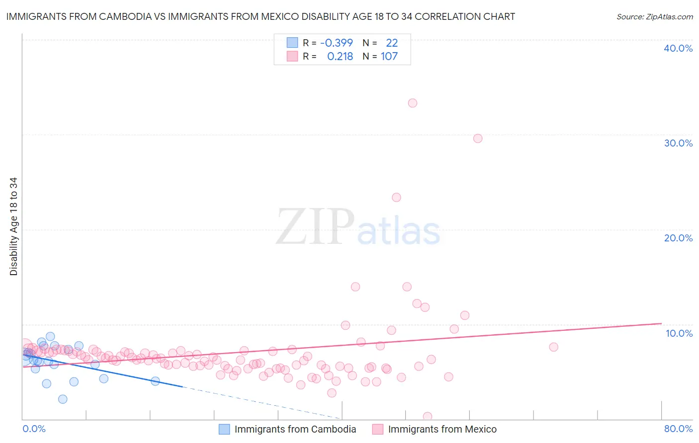 Immigrants from Cambodia vs Immigrants from Mexico Disability Age 18 to 34