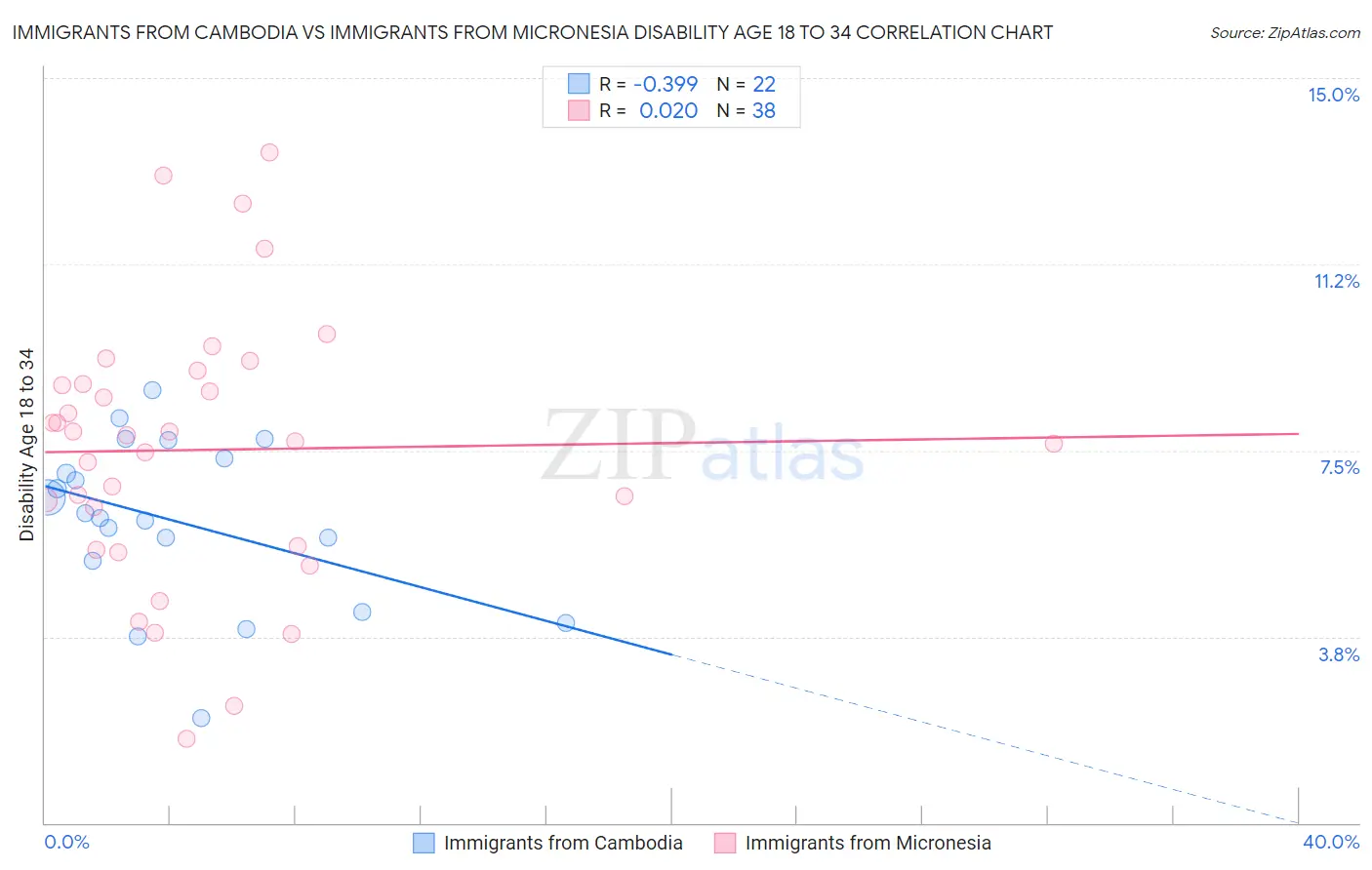 Immigrants from Cambodia vs Immigrants from Micronesia Disability Age 18 to 34