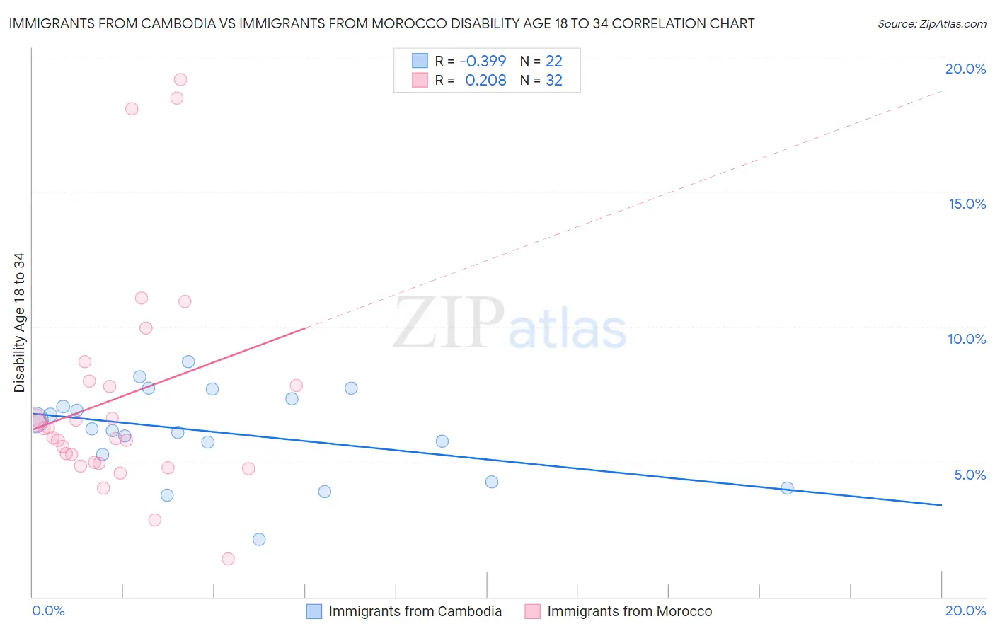 Immigrants from Cambodia vs Immigrants from Morocco Disability Age 18 to 34