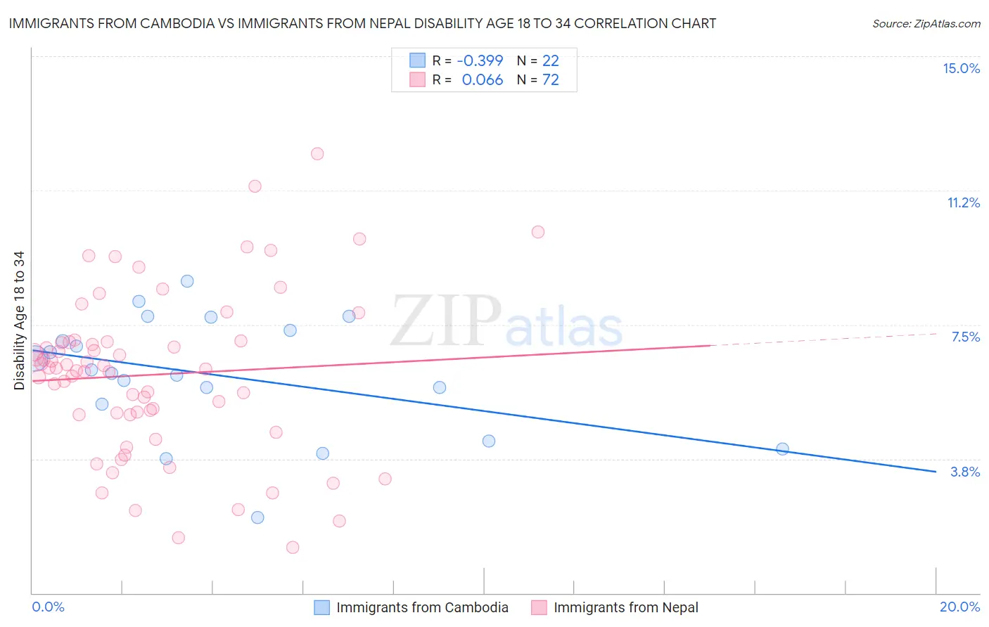 Immigrants from Cambodia vs Immigrants from Nepal Disability Age 18 to 34