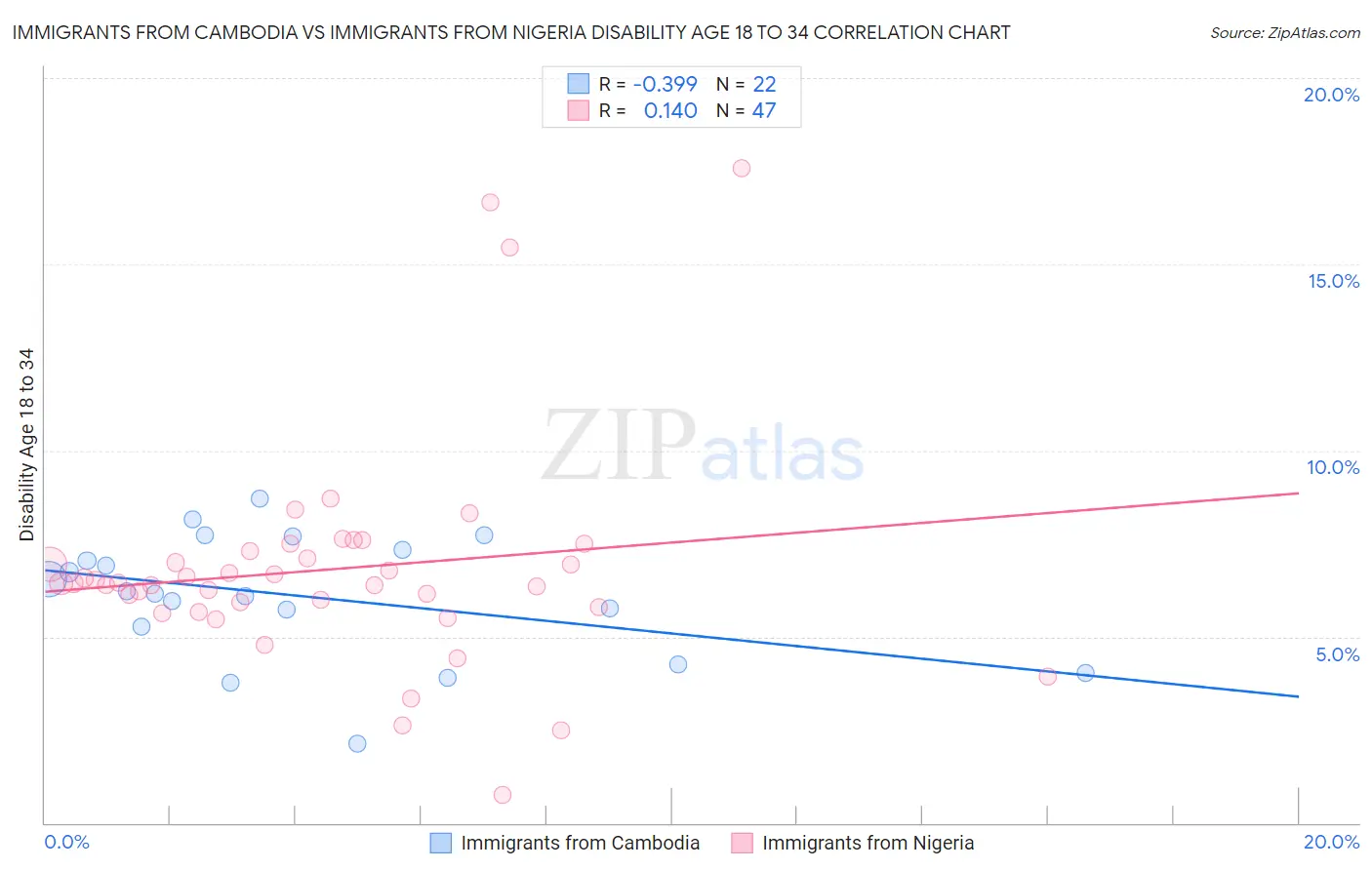 Immigrants from Cambodia vs Immigrants from Nigeria Disability Age 18 to 34