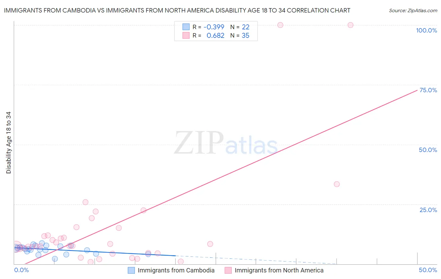 Immigrants from Cambodia vs Immigrants from North America Disability Age 18 to 34