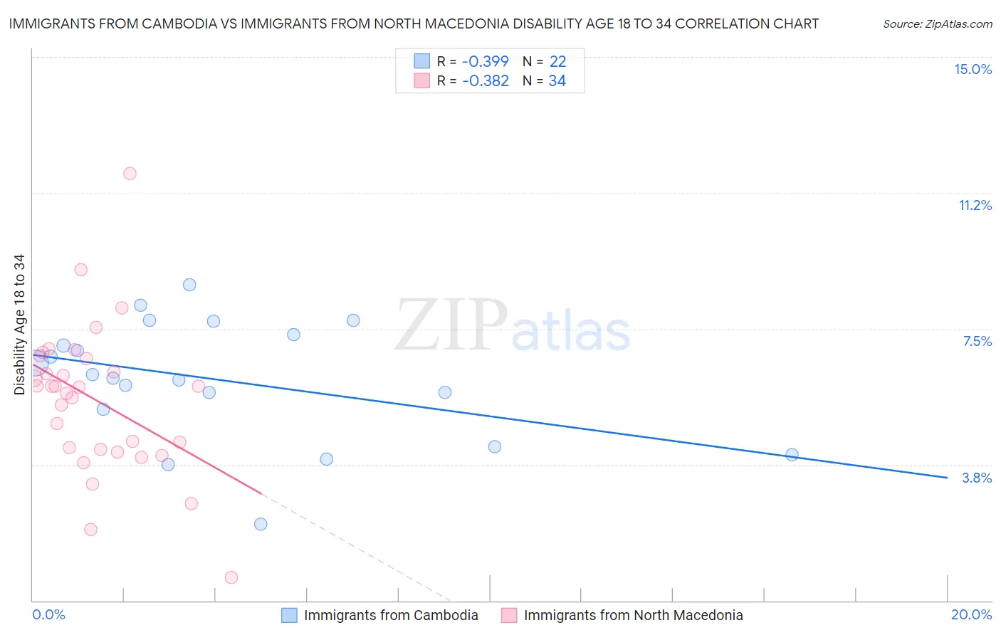 Immigrants from Cambodia vs Immigrants from North Macedonia Disability Age 18 to 34