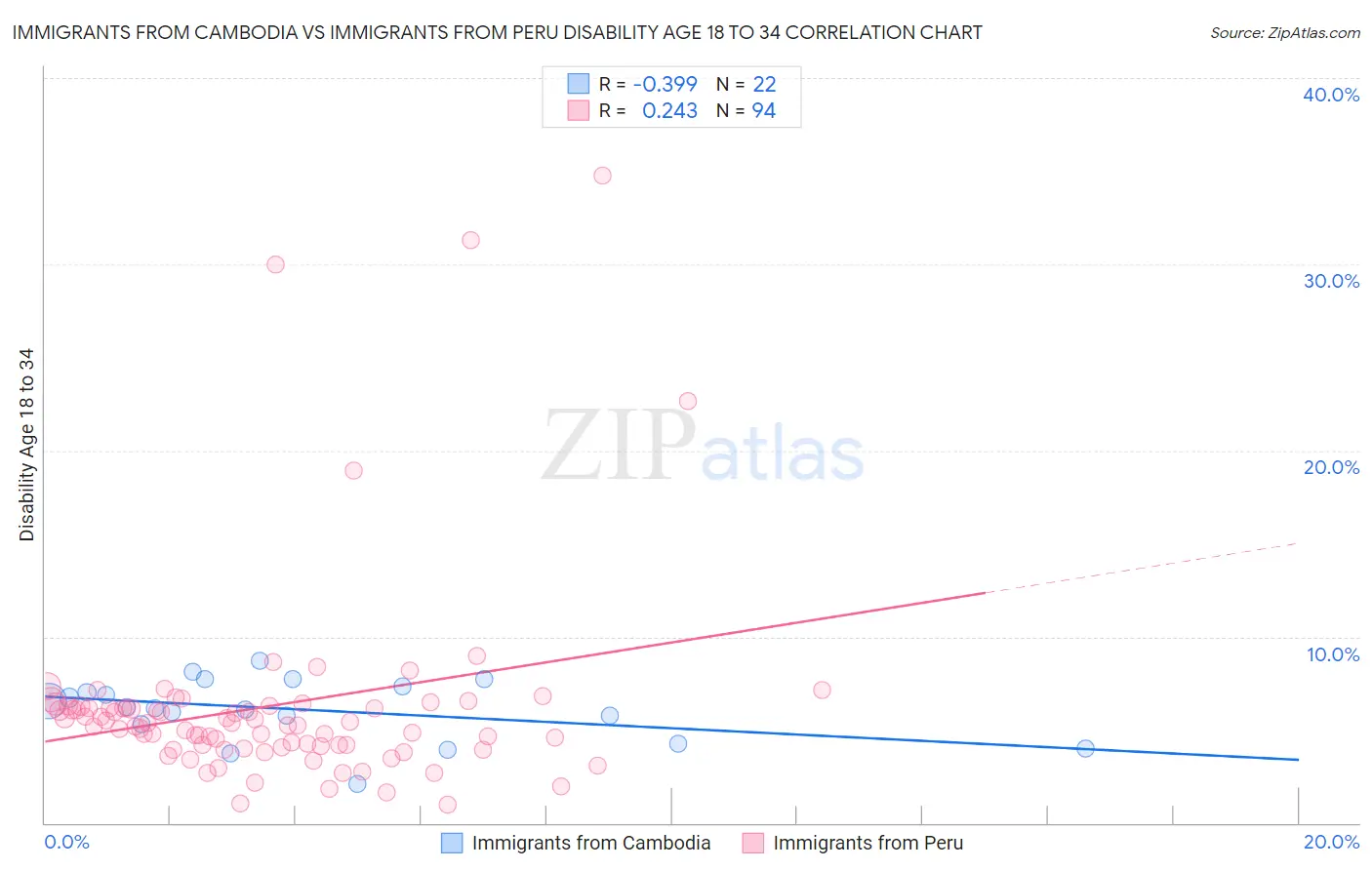 Immigrants from Cambodia vs Immigrants from Peru Disability Age 18 to 34