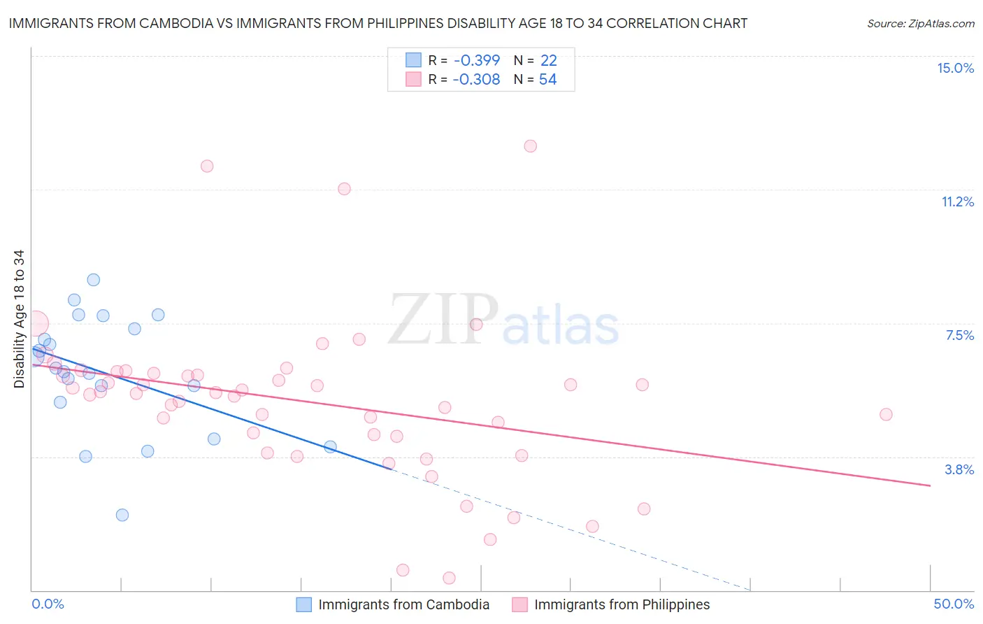 Immigrants from Cambodia vs Immigrants from Philippines Disability Age 18 to 34