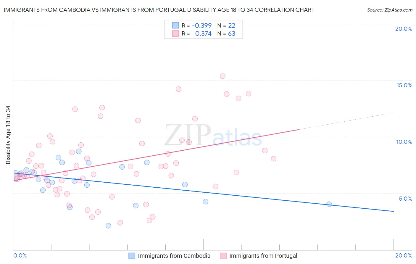 Immigrants from Cambodia vs Immigrants from Portugal Disability Age 18 to 34