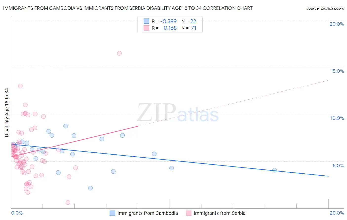 Immigrants from Cambodia vs Immigrants from Serbia Disability Age 18 to 34