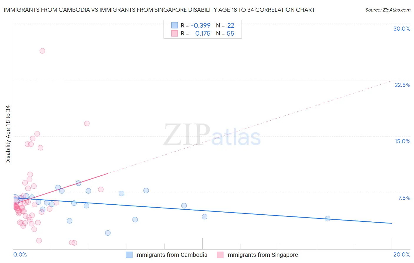 Immigrants from Cambodia vs Immigrants from Singapore Disability Age 18 to 34