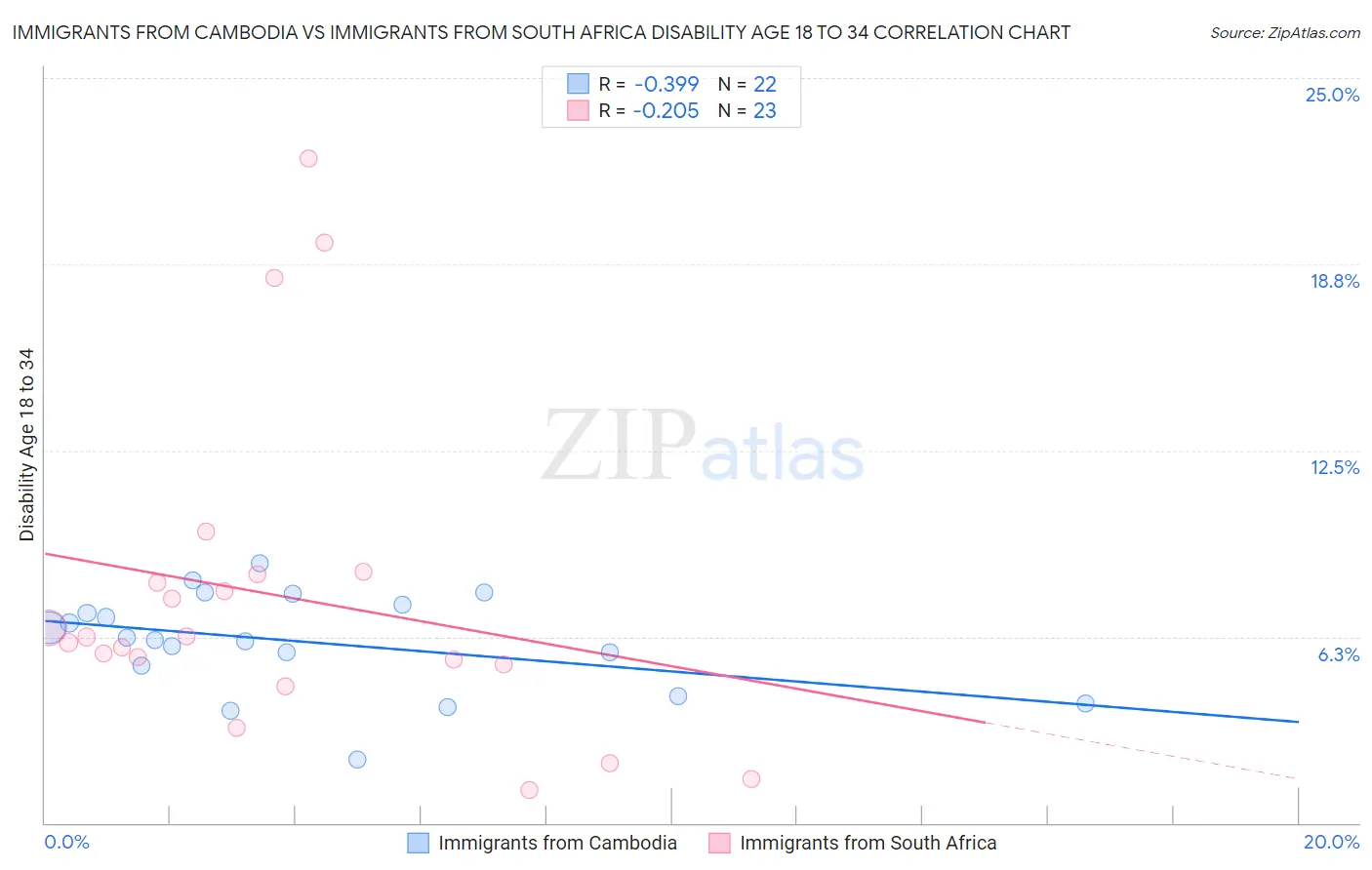 Immigrants from Cambodia vs Immigrants from South Africa Disability Age 18 to 34