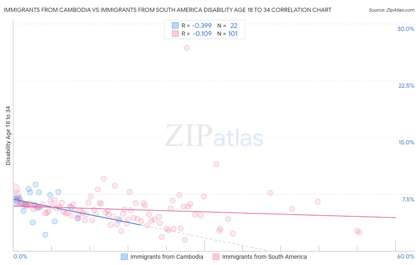 Immigrants from Cambodia vs Immigrants from South America Disability Age 18 to 34