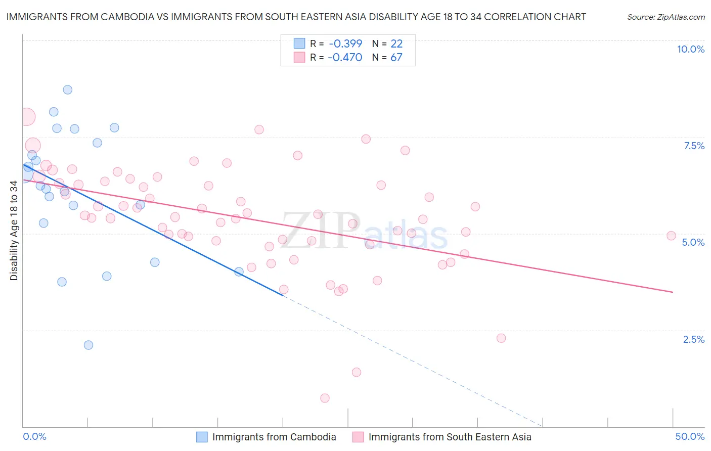 Immigrants from Cambodia vs Immigrants from South Eastern Asia Disability Age 18 to 34