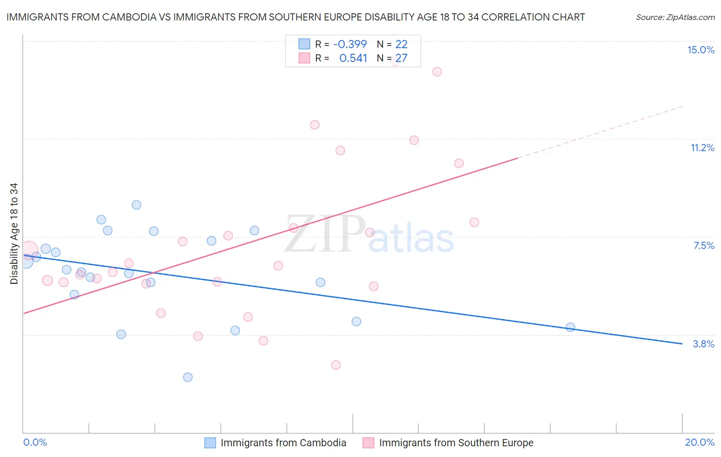 Immigrants from Cambodia vs Immigrants from Southern Europe Disability Age 18 to 34