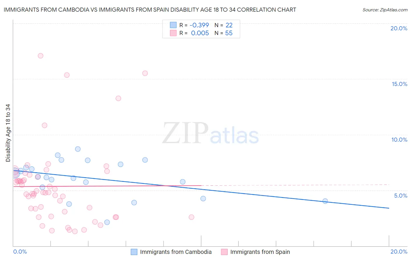 Immigrants from Cambodia vs Immigrants from Spain Disability Age 18 to 34