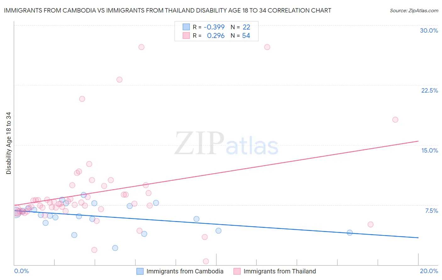 Immigrants from Cambodia vs Immigrants from Thailand Disability Age 18 to 34