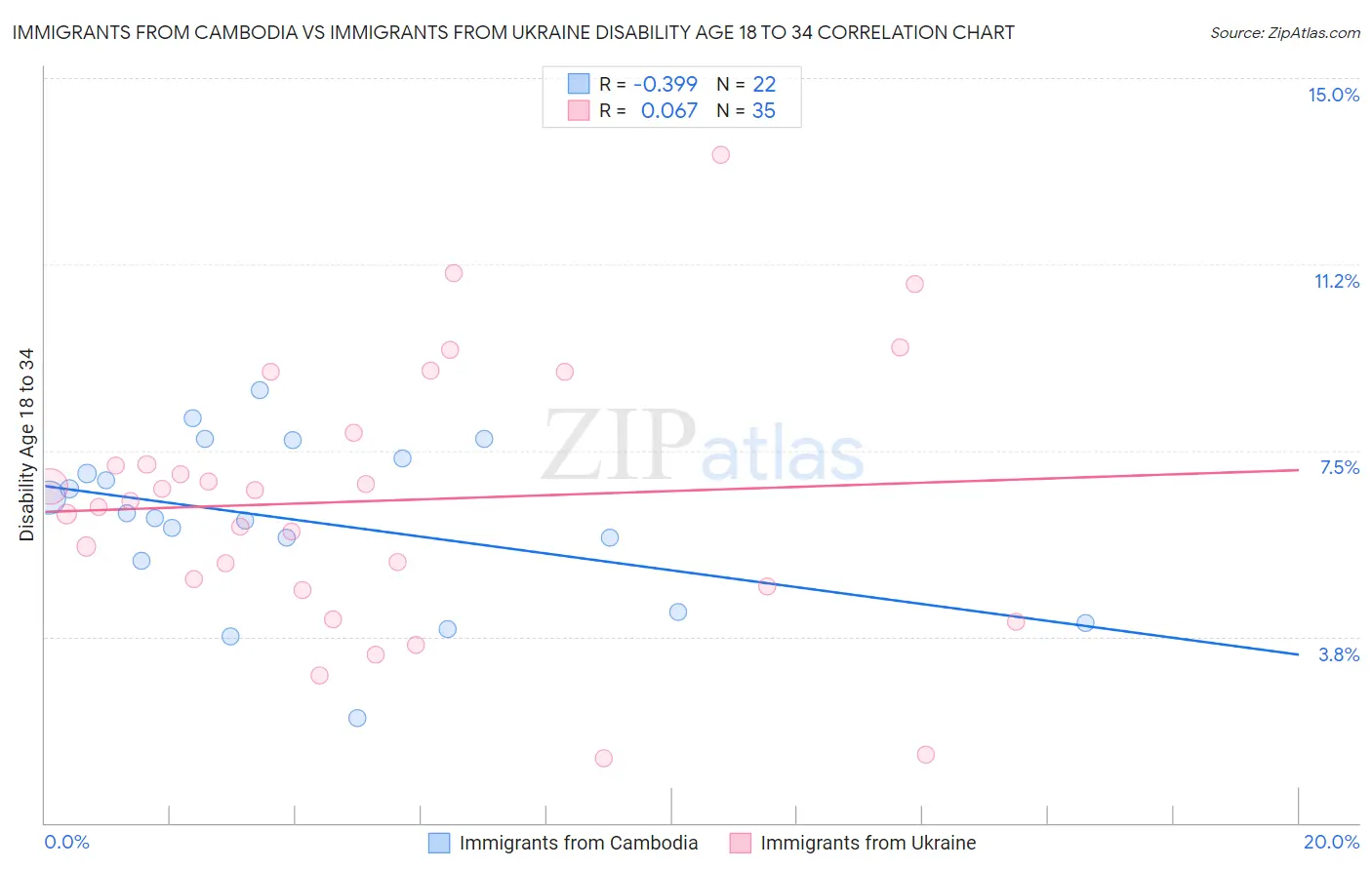 Immigrants from Cambodia vs Immigrants from Ukraine Disability Age 18 to 34