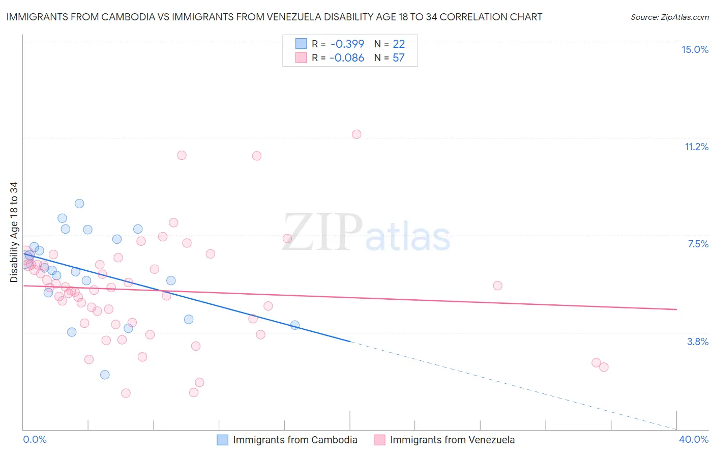 Immigrants from Cambodia vs Immigrants from Venezuela Disability Age 18 to 34
