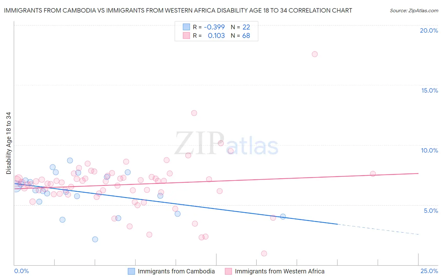 Immigrants from Cambodia vs Immigrants from Western Africa Disability Age 18 to 34