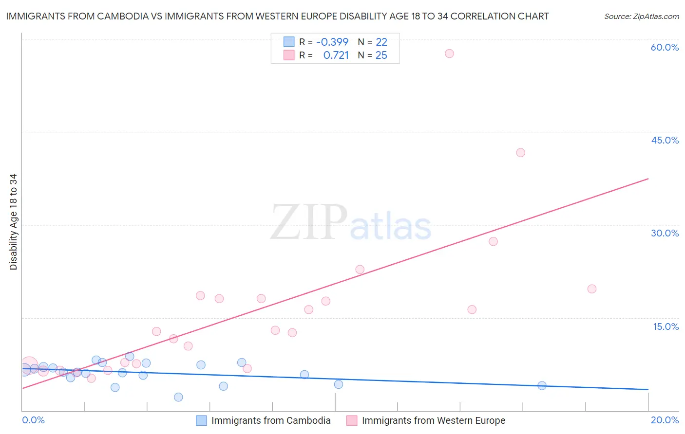 Immigrants from Cambodia vs Immigrants from Western Europe Disability Age 18 to 34